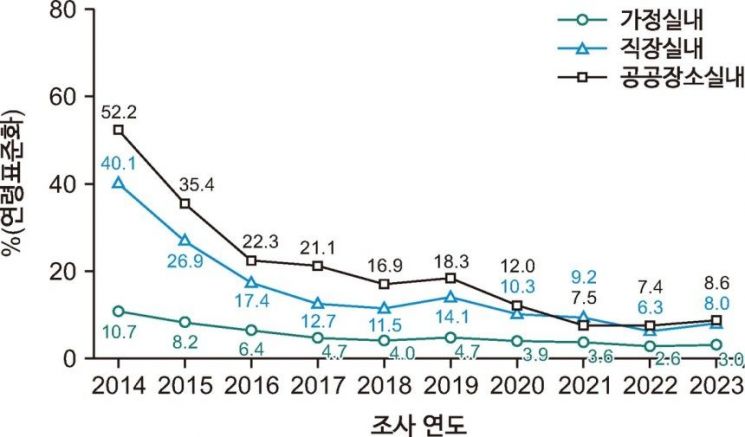 2014~2023년 간접흡연 노출률 추이. 질병관리청