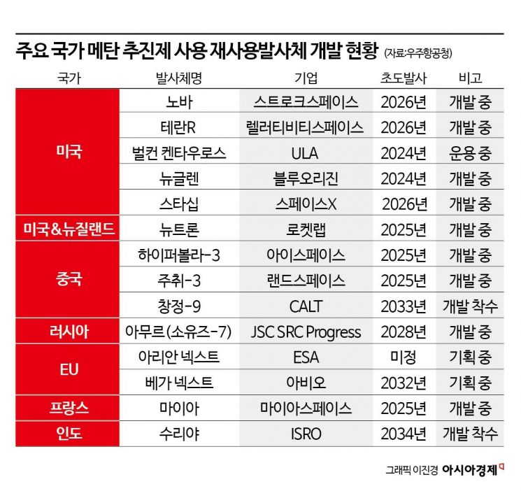 재사용발사체 연료, '메탄'의 시대가 왔다