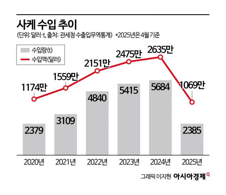 "오마카세와 닷사이 한 잔"…사케 수입 '나 홀로 질주'