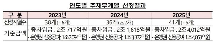 올해 주채무계열 41개로 증가…유진·부영·애경 등 9개 추가