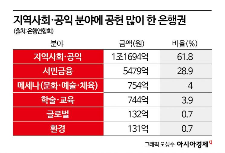 “지난해 은행권 사회공헌 실적 1조8934억”