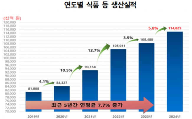 작년 '건강식품' 수출 12% 증가…'슈거제로 식품' 생산액 20%↑