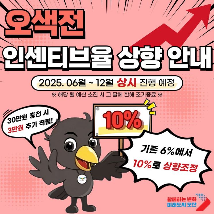 오산시, 지역화폐 '오색전' 인센티브 6→10%로 상향