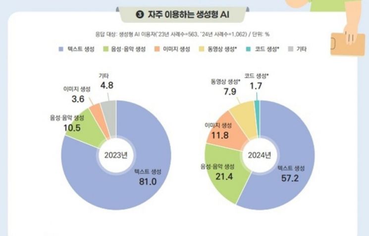 생성형 AI, 유료 구독 전년 대비 7배 늘고 활용성 다양해져 