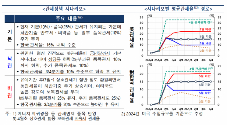 한은 "美·中갈등 재점화엔…올해 韓 성장률 0.7% 그칠 것"
