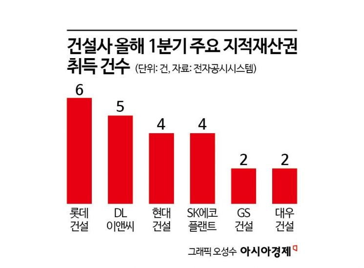 기술 선점 경쟁…건설사, 지식재산권 확보에 '열중'