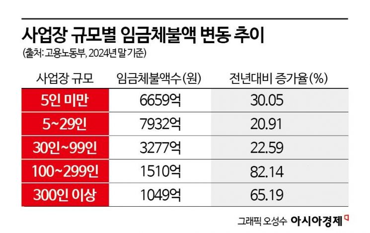 "딱 한 번 본 사장님 딸이…" 쪼개기 꼼수에 억울한 청년의 눈물 [임금체불추적기]①