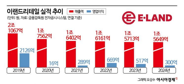 [Why&Next] New Headquarters Six Times Larger... E-Land Tightens Its Belt as It Embarks on the 'Magok Era'