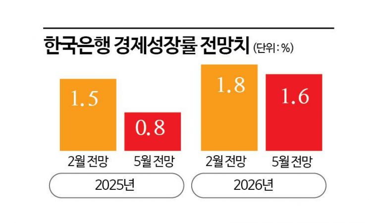 한은 "美법원 상호관세 제동, 적용 시 성장률 0.9%↑…금리 인하폭 커질 수 있다"(종합2보)