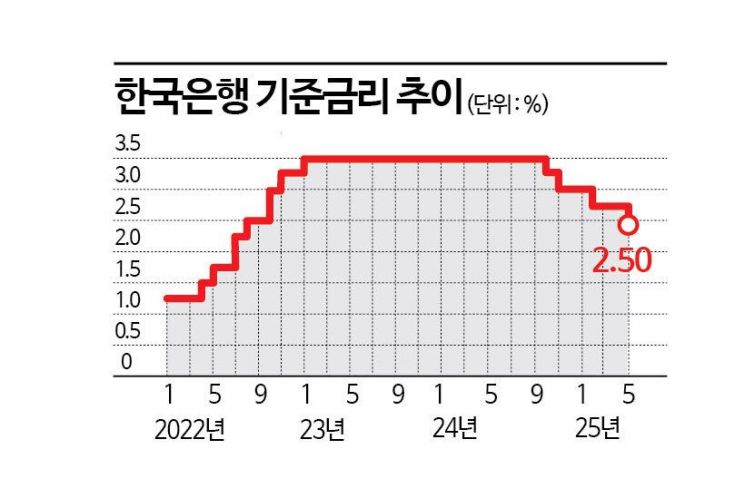한은 "美법원 상호관세 제동, 적용 시 성장률 0.9%↑…금리 인하폭 커질 수 있다"(종합2보)