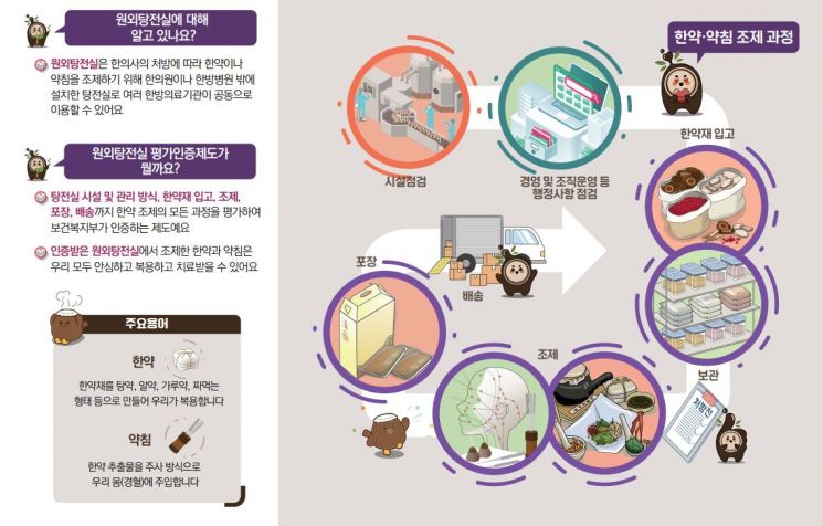 The Start of Safe Korean Medicine... National Institute for Korean Medicine Development Lowers the Bar for Outsourced Herbal Pharmacy Certification