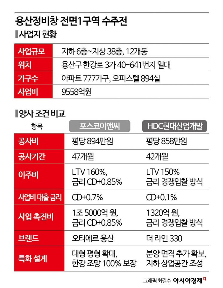 "남는 게 없어도 따야 한다"…용산 1조 수주전에 포스코·현산 ‘벼랑 끝 대혈투’