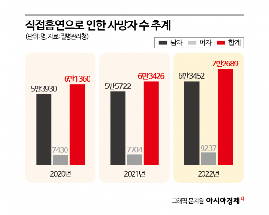 '직접 흡연'으로 한해 7만명 사망…사회경제적 손실 13조원 이상