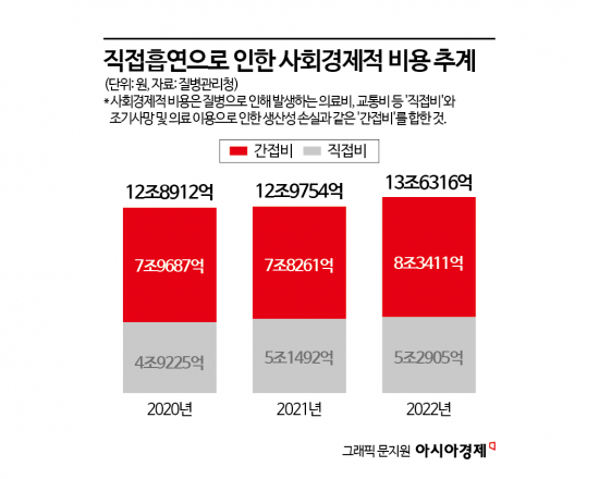 '직접 흡연'으로 한해 7만명 사망…사회경제적 손실 13조원 이상