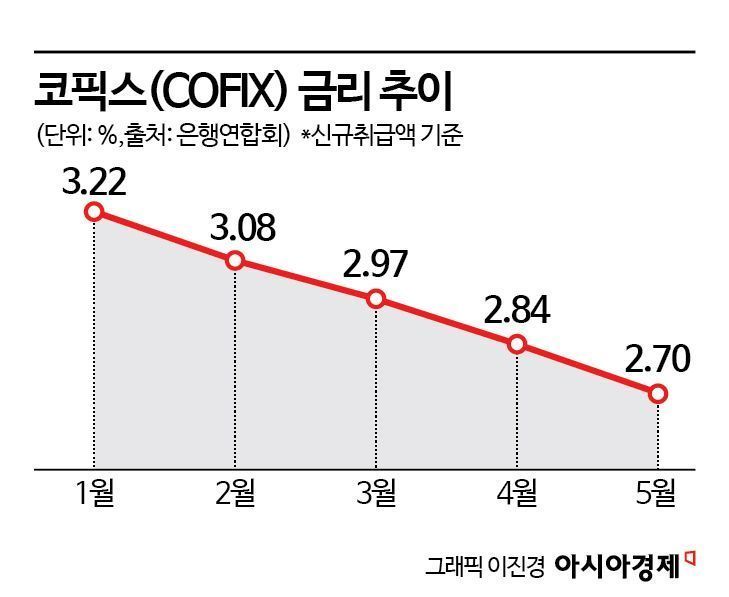 경쟁력 잃은 정부 대출…시중은행이 더 싸네? 