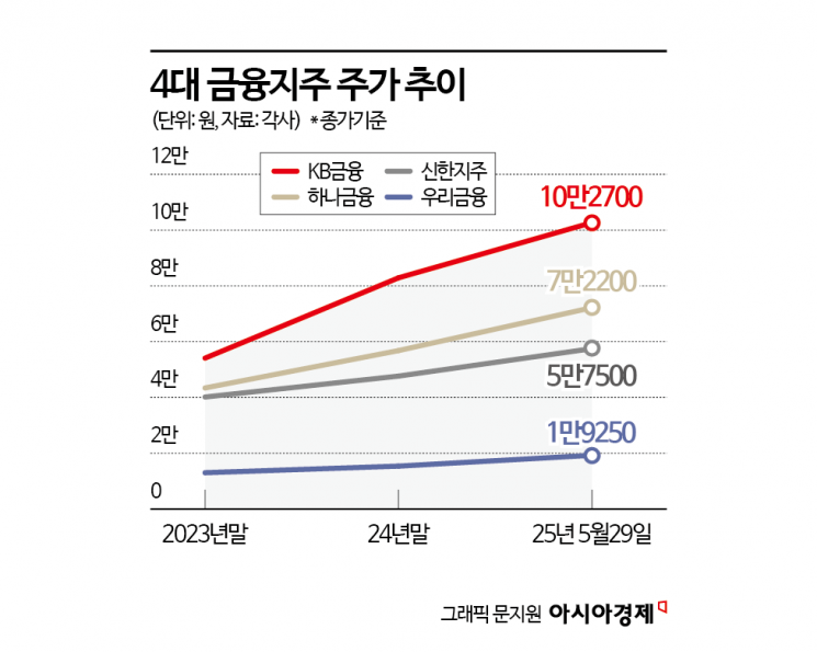 "회장님 의지 확고하네" 주가 연일 오르더니 사상 최고가 찍은 금융지주 