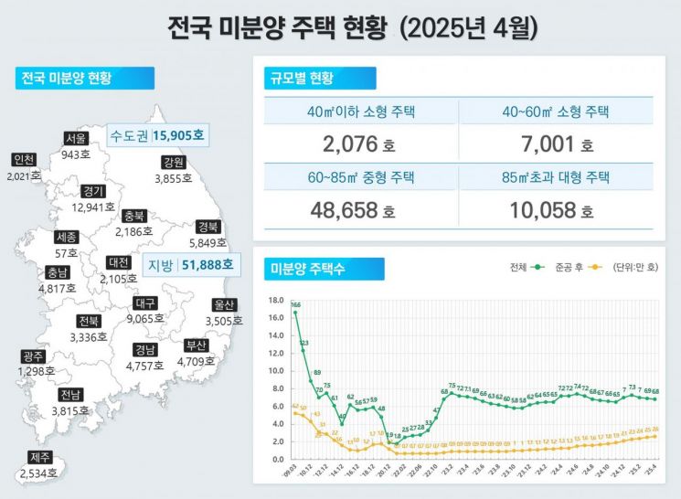 '팔리지 않는 집' 12년 만에 최대