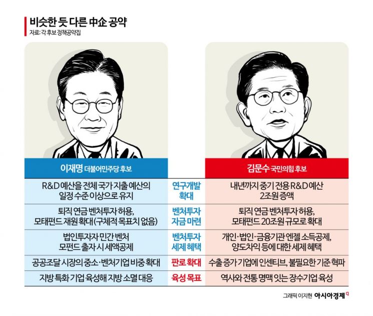 "지역 명물 기업"vs"100년 장수기업"…같은 듯 다른 李·金 중기공약