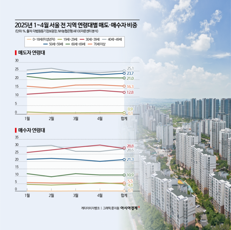 [집테크]서울 부동산 세대교체…젊은 층이 사고, 고령층은 판다