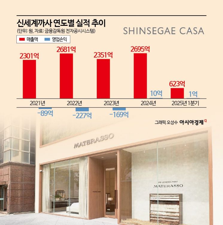신세계까사, 대전에 마테라소 전문관 1호점 낸 이유는