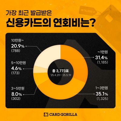 "신규발급 신용카드 10장 중 7장 연회비 3만원 미만"