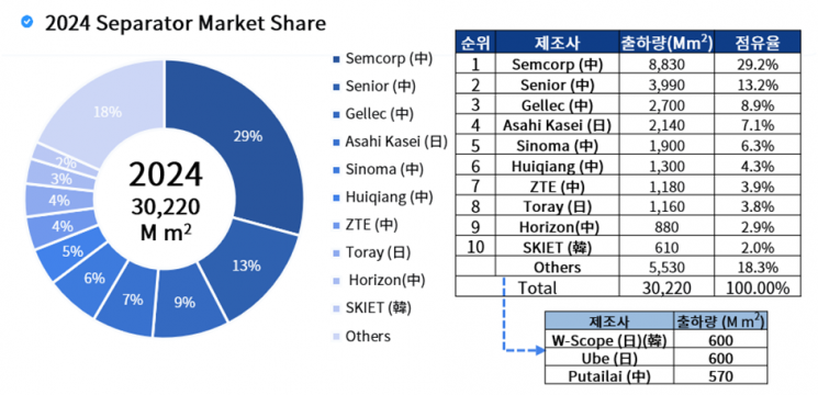 中, 배터리 분리막 80% 점유…"도레이 사업철수 SKIET에 기회"