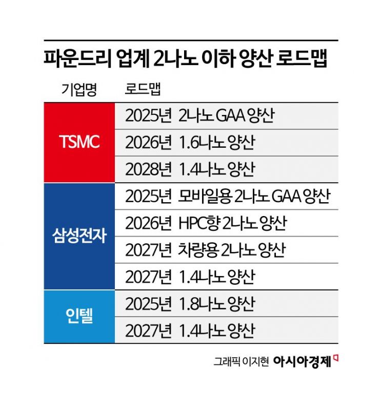 [대만칩통신]'신형 EUV' 도입 미루는 TSMC…삼성·인텔의 추격