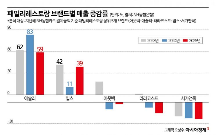 제일 많이 찾는 패밀리레스토랑 '애슐리'…농협銀 데이터 분석