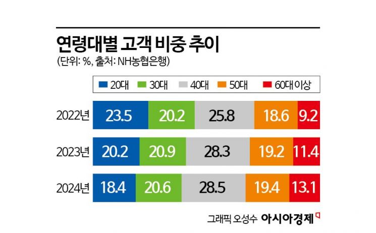 제일 많이 찾는 패밀리레스토랑 '애슐리'…농협銀 데이터 분석