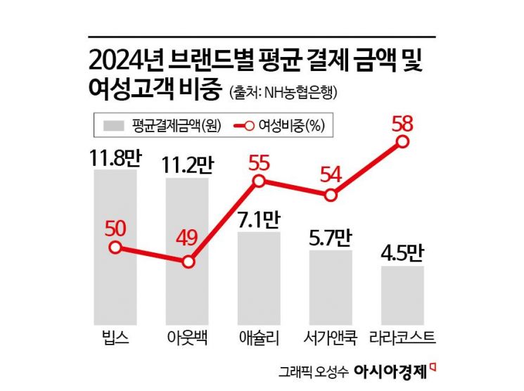 제일 많이 찾는 패밀리레스토랑 '애슐리'…농협銀 데이터 분석