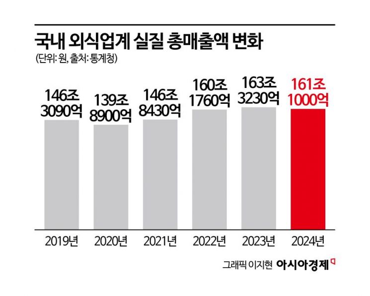 고물가에 외식 소비도 꺾였다…4년 만에 매출 감소