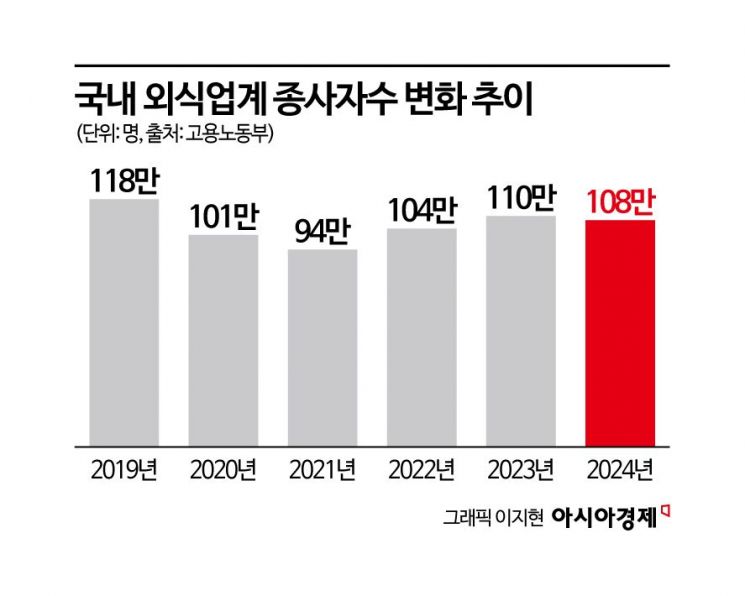 고물가에 외식 소비도 꺾였다…4년 만에 매출 감소