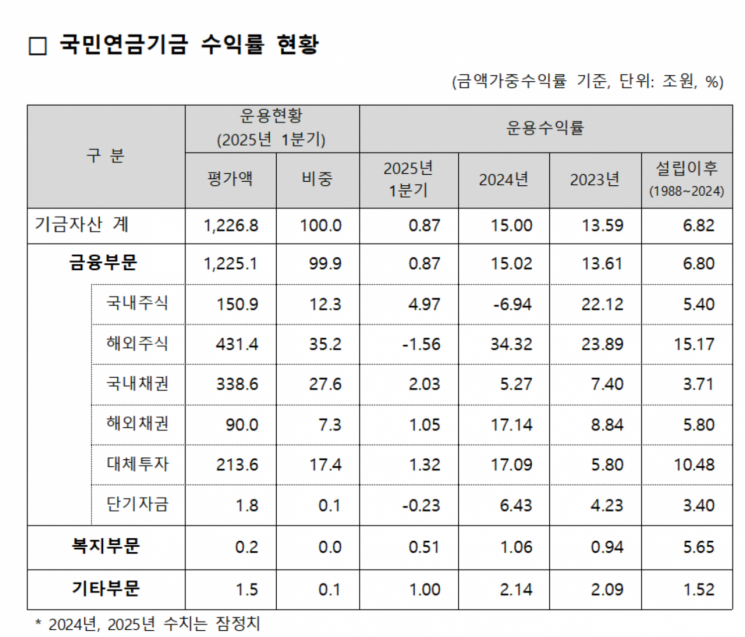 "내 노후자금인데 잘 늘고 있었네"…1분기만 10兆 넘게 번 국민연금