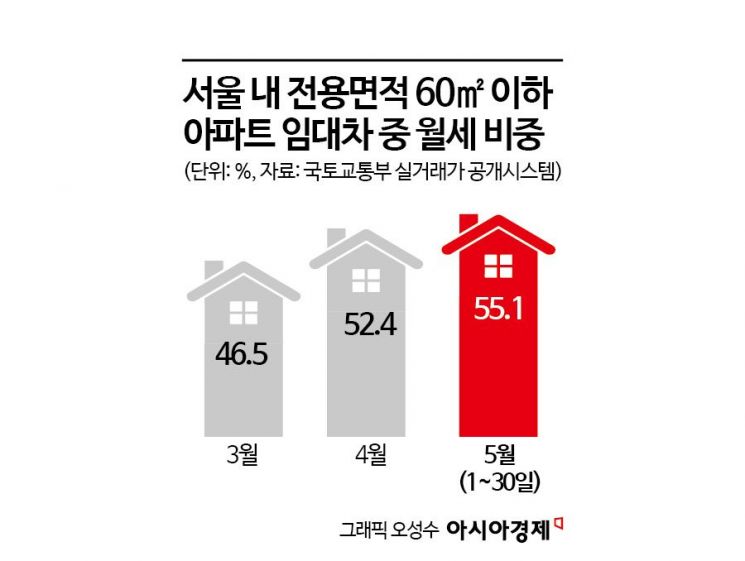 소형 아파트 시장서 월세화 가속…전세만 선호는 '옛말'