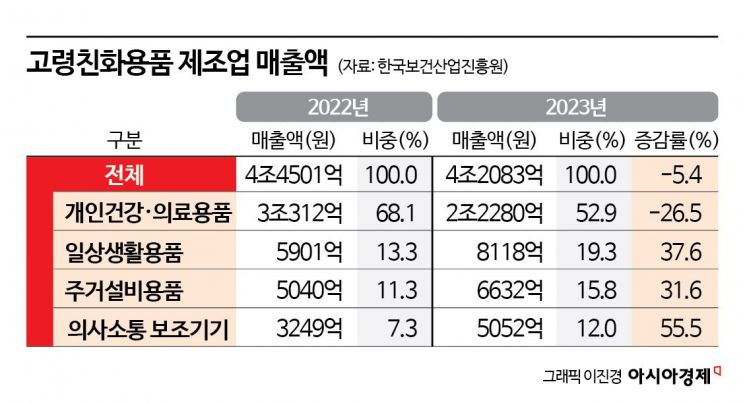 고령친화용품 제조업 매출 줄고 종사자도 감소