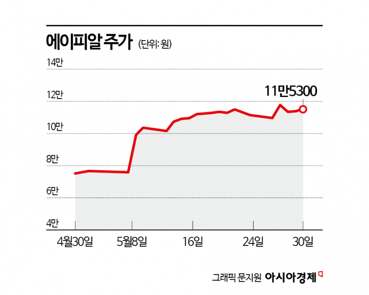 K뷰티 이끄는 에이피알, 주주도 웃는다 