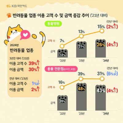 "3년 새 반려동물 이용액 30%↑…4분의 3은 병원비"