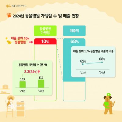 "3년 새 반려동물 이용액 30%↑…4분의 3은 병원비"