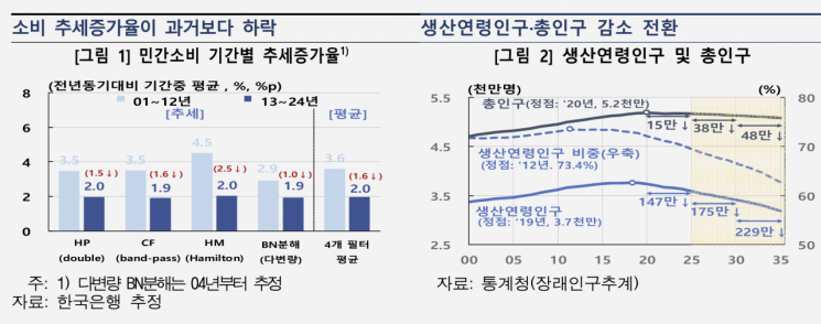 저출산·고령화, 소비까지 줄인다…"2030년까지 연평균 1.0%P↓" 