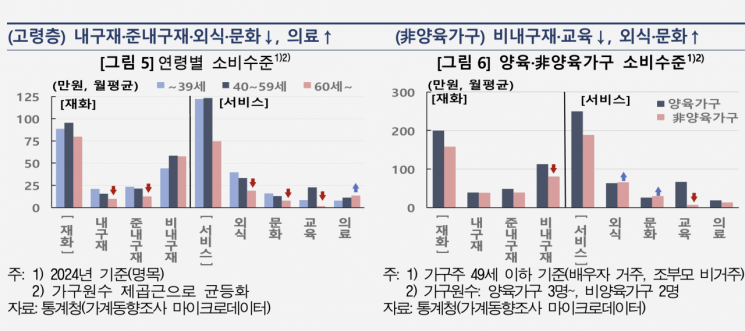 저출산·고령화, 소비까지 줄인다…"2030년까지 연평균 1.0%P↓" 