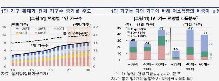저출산·고령화, 소비까지 줄인다…"2030년까지 연평균 1.0%P↓" 