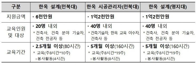 한옥을 지역 자산으로…국토부, 설계·시공 전문가 양성