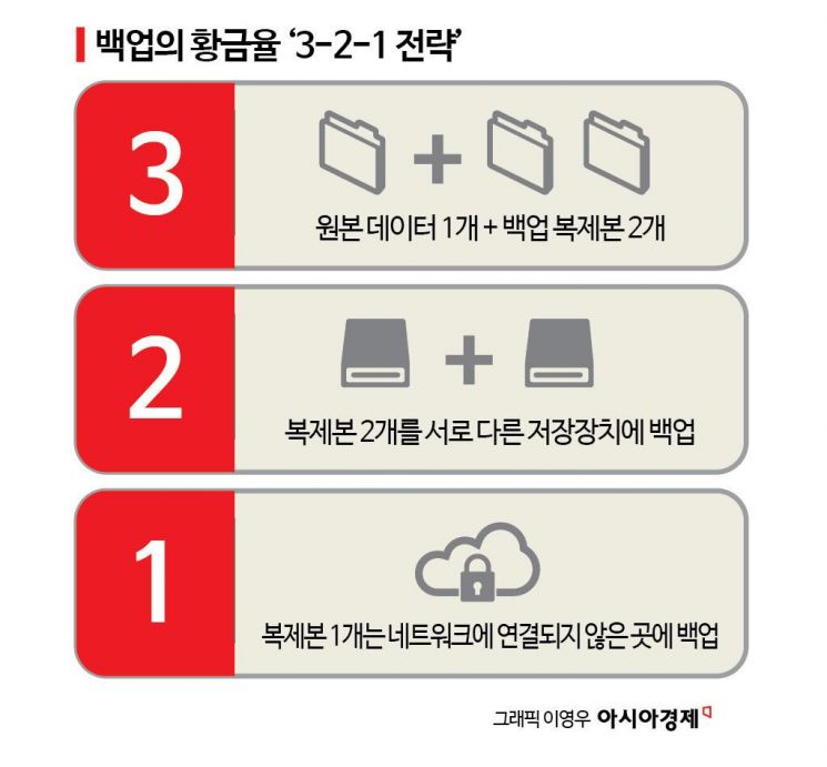"'3-2-1 황금률' 보안백업 하면 랜섬웨어 피해 막는다"[은폐⑫]