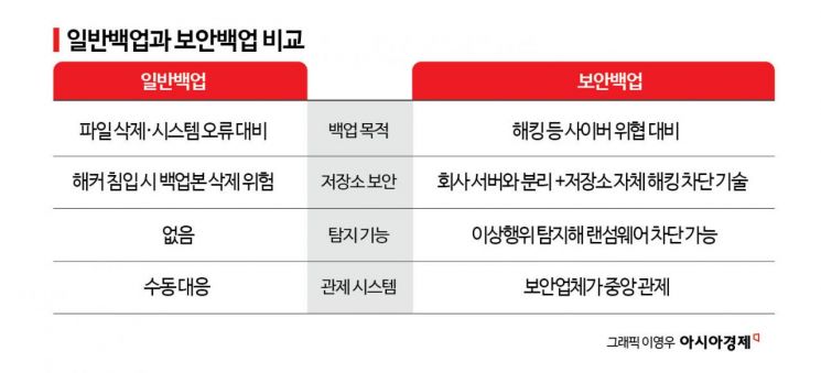 "'3-2-1 황금률' 보안백업 하면 랜섬웨어 피해 막는다"[은폐⑫]