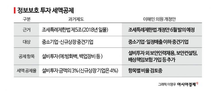 [단독]"중소기업, 보안투자하면 세금 깎아준다"…감세카드 꺼낸 국회[은폐⑩]