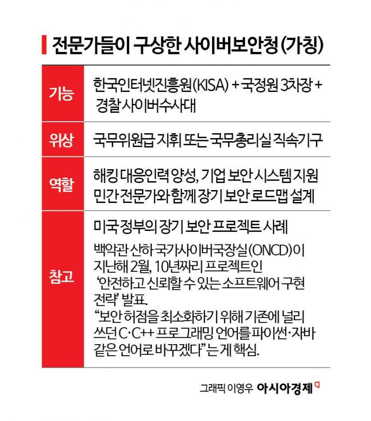 새 정부 '사이버보안청' 만들어야 '해킹 공화국' 탈출한다[은폐⑬]