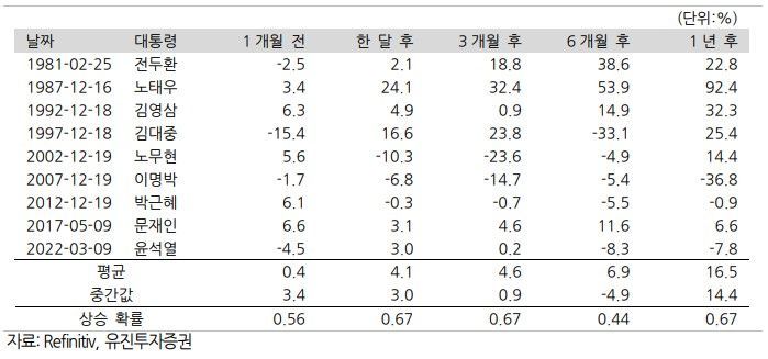 "역대 대선 한달 후 주가 3~4% 상승…증권·신재생에너지 주목"