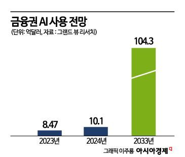 "은행 AI 급속 확대에 리스크도 커져…감독 강화해야"