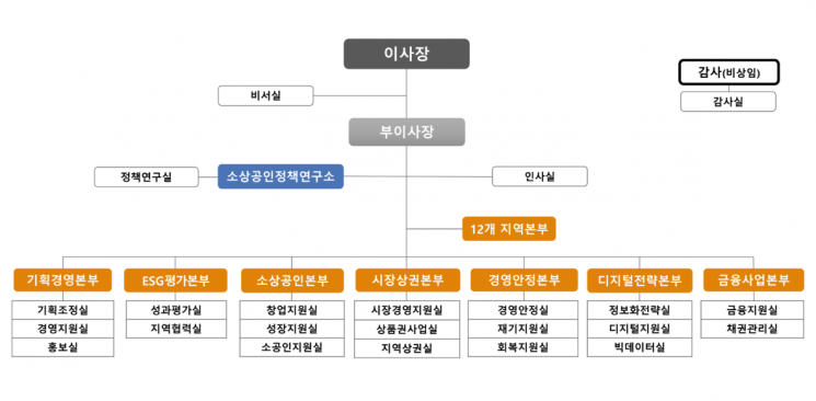 소진공, '지역본부 8곳→12곳' 조직개편 단행