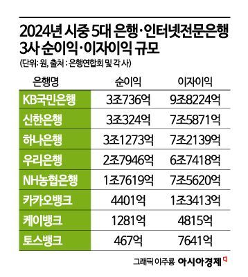 직원들 연봉 1억에 퇴직금 3억원 챙겼다…이자이익만 40조 육박한 은행들